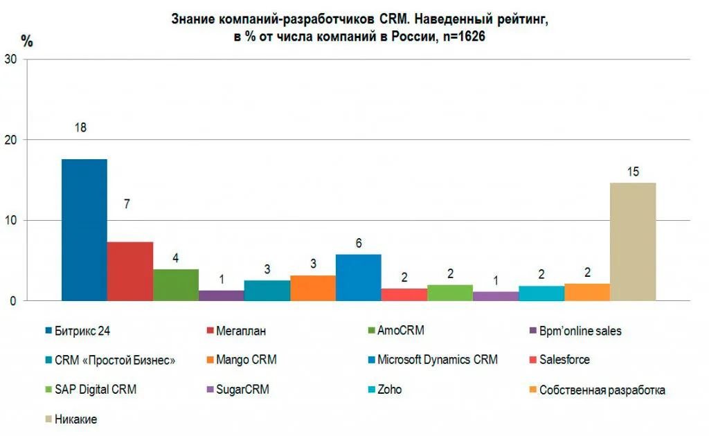 Рынок CRM в России, доля Битрикс24.jpg