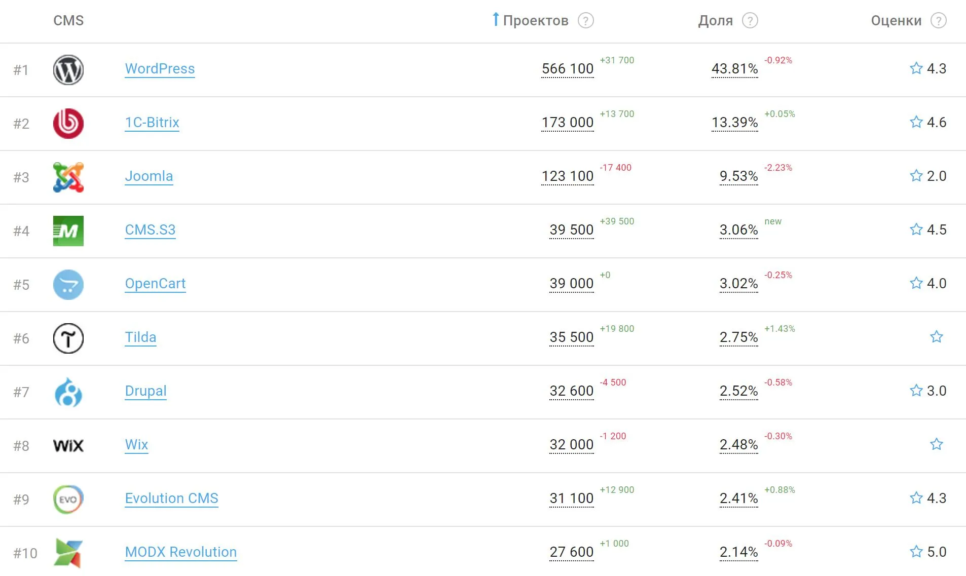 Рейтинг CMS за 2021 год. Самые популярные CMS рунета. Компания iTrack.jpg