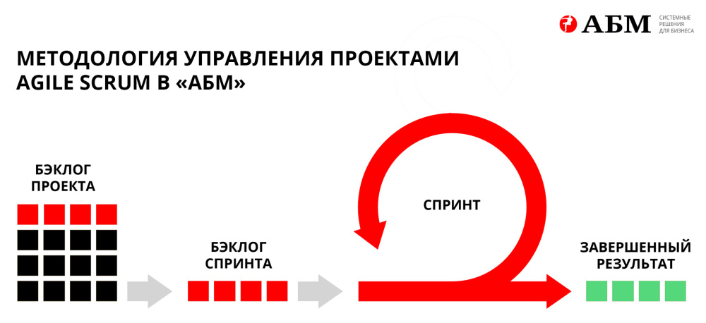 Методология управления проектами Agile Scrum в «АБМ» в «АБМ» Методология управления проектами Agile Scrum в «АБМ»