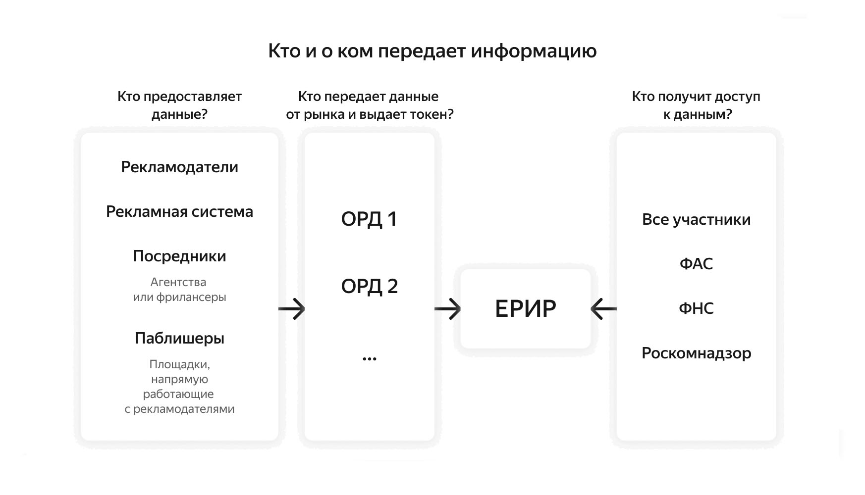 Новые требования интернет-рекламы ЕРИР и штрафы Роскомнадзора по Закону о  рекламе № 38-ФЗ — ИТ-интегратор «АБМ»