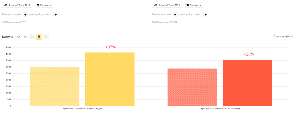Увеличение показателя посещаемости