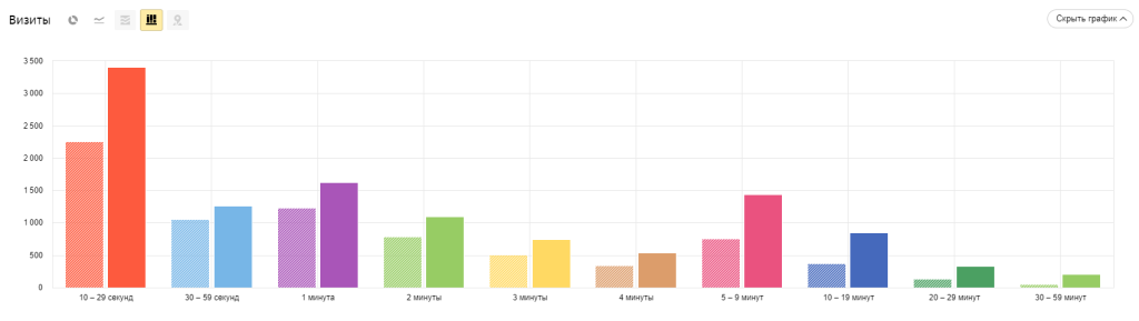 Время на сайте увеличилось