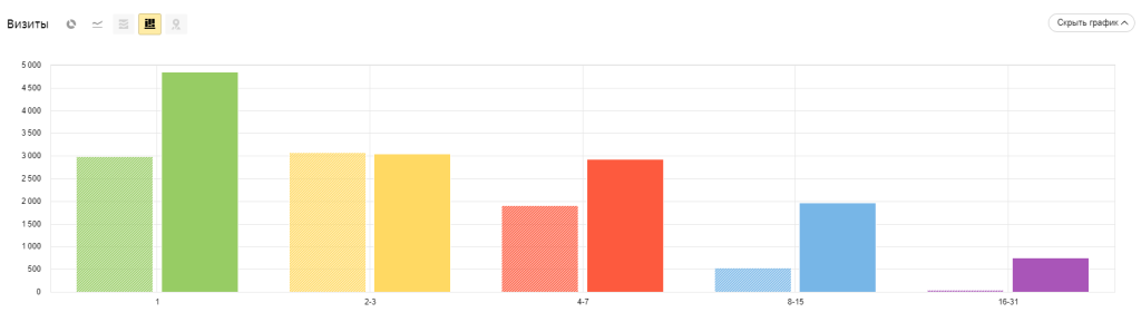 Глубина просмотра выросла