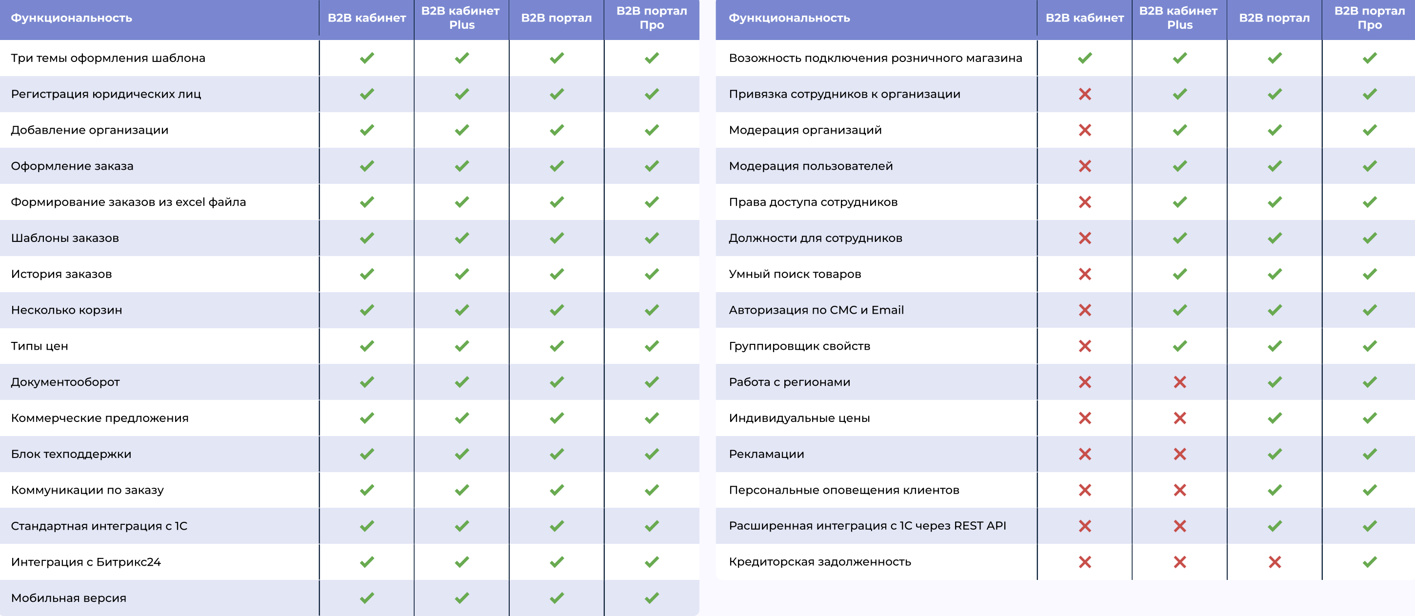 Сравнение редакций «Сотбит B2B портал Pro».png Сравнение редакций «Сотбит B2B портал Pro».png