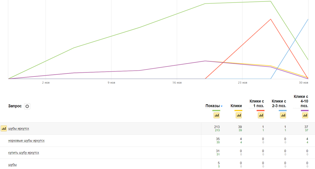 Рост позиций и посещаемости