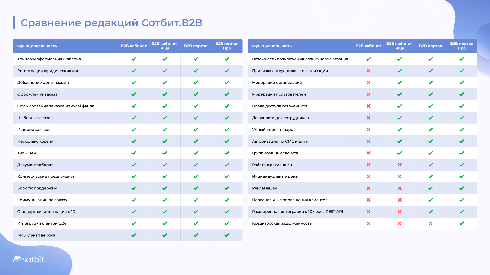 Сотбит: B2B портал – оптовая платформа с личным кабинетом дилера в «АБМ» Сотбит: B2B портал – оптовая платформа с личным кабинетом дилера