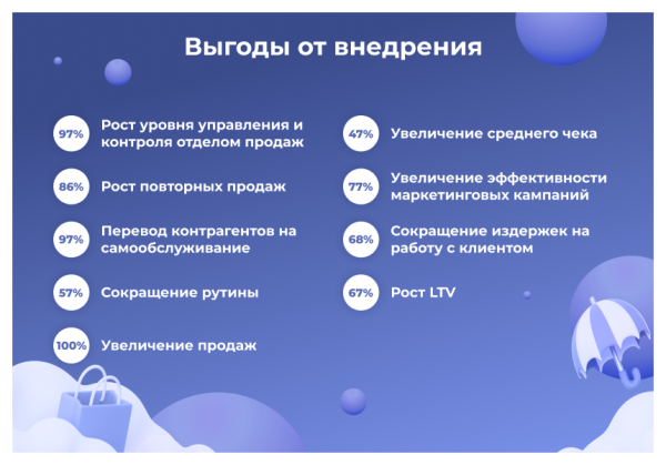 Сотбит: B2B CRM – оптовая платформа с интеграцией Битрикс24