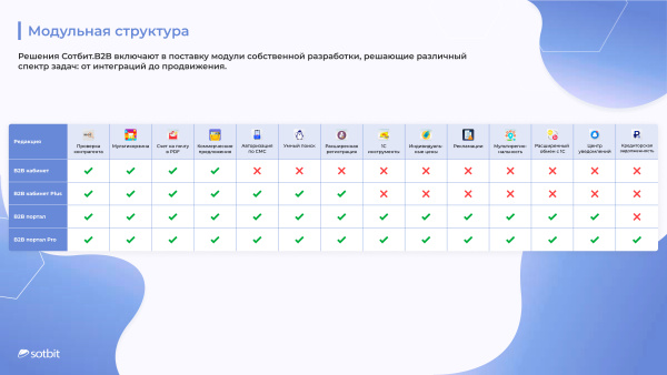 Сотбит: B2B портал – оптовая платформа с личным кабинетом дилера