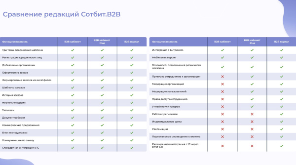 Сотбит: B2B портал – оптовая платформа с личным кабинетом дилера